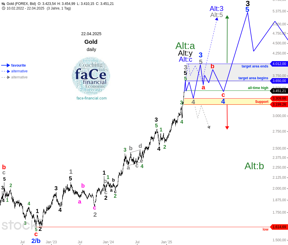 Gold – 22.04.2025