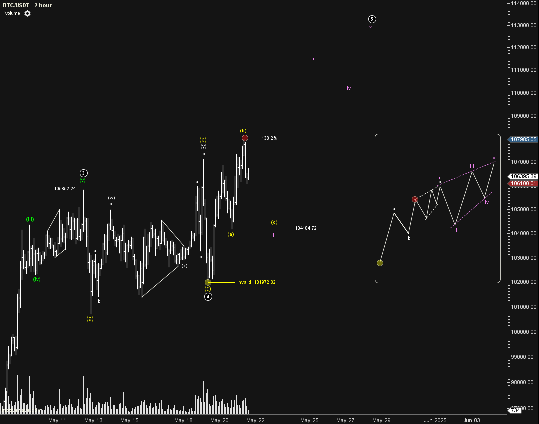 BTC/USDT (micro scale) 2h