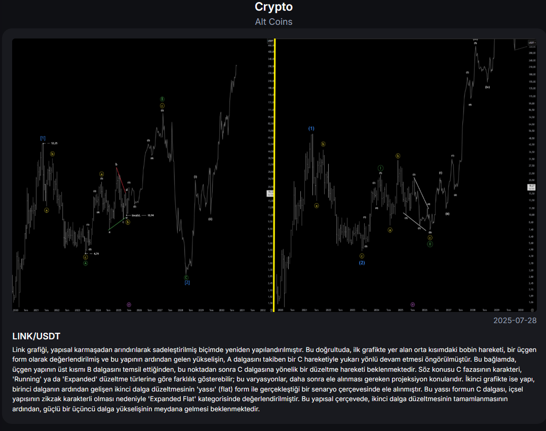 '' Chainlink / Usdt ''